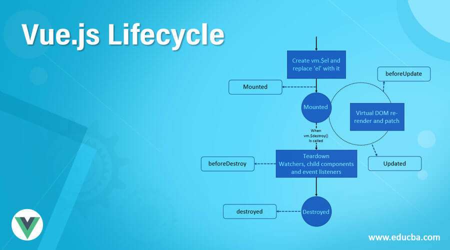 Vue js Lifecycle Learn The Lifecycle Of Vue js With Components