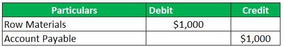 Accounts Payable Credit or Debit Examples with Explanation