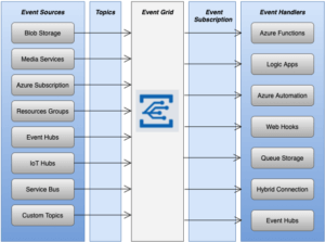Azure Event Grid - Step by Step Create and Use Azure Event Grid