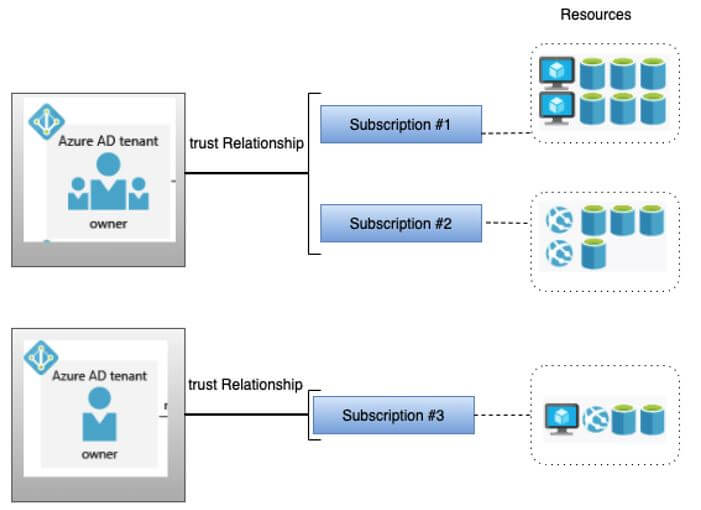 Azure Tenant A Complete Guide To The Azure Tenant 6628