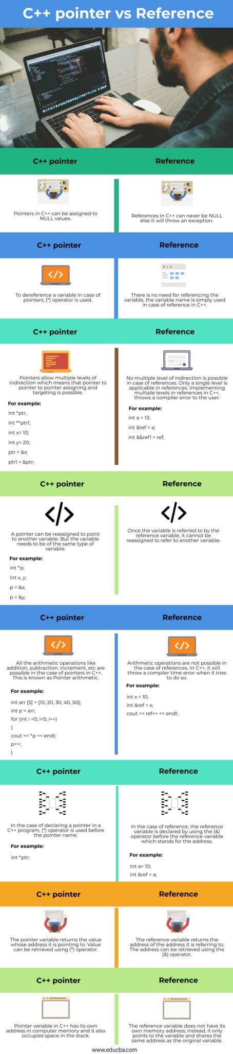 C++ pointer vs reference | Top 8 Differences you should know