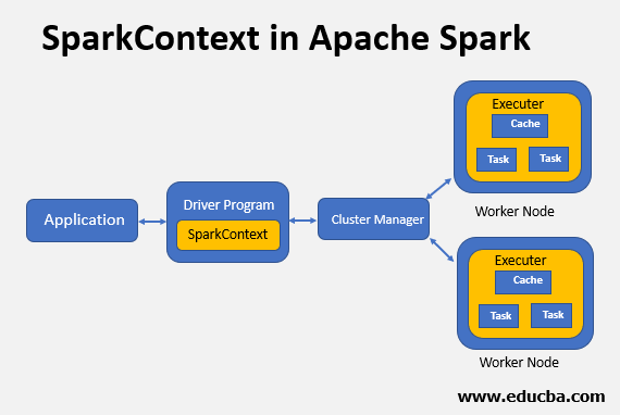 How Apache Spark Context is created