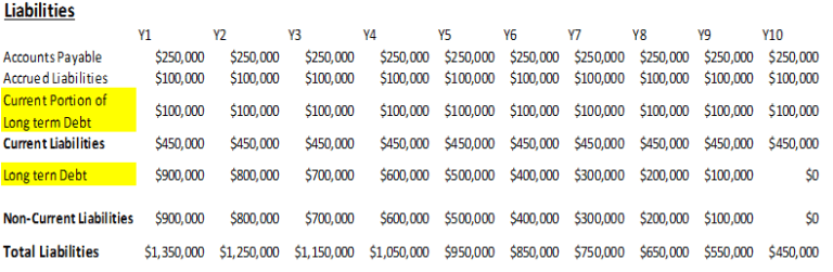 Long Term Debt in Balance Sheet | Uses,Component and Examples