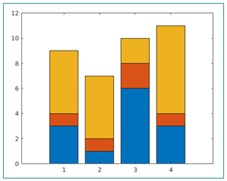 Matlab Stacked Bar | Examples to Create Matlab Stacked Bar