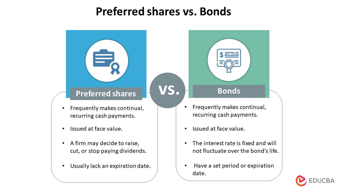 Preferred shares vs. Bonds