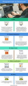 Programmer vs Developer | Top 5 Differences you should know