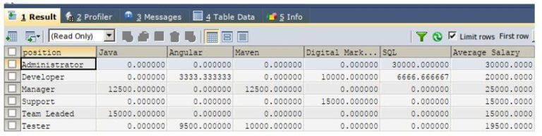 SQL pivot | Pivoting Data in SQL | Standard ANSI-SQL pivot