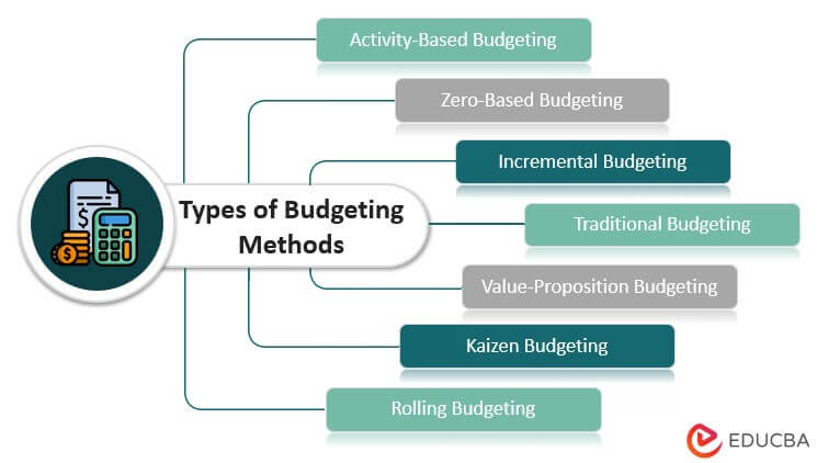 Types of Budgeting Methods