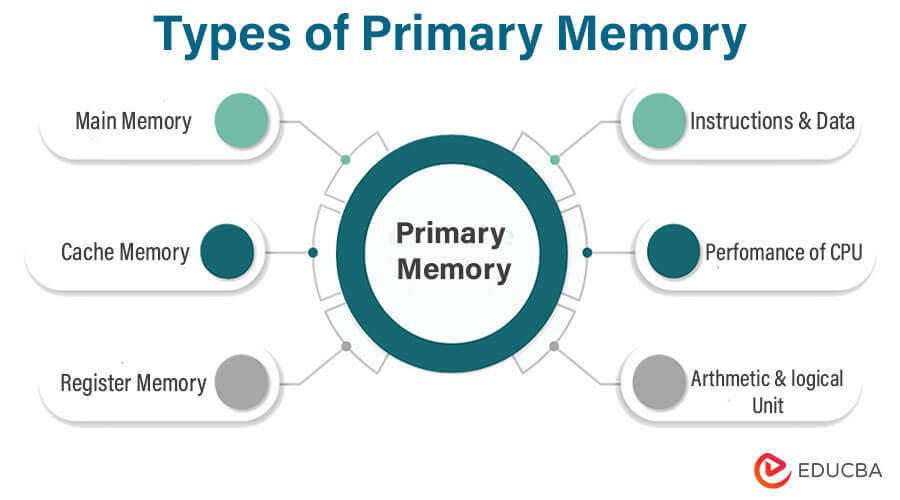 Explain computer memory on sale and its types