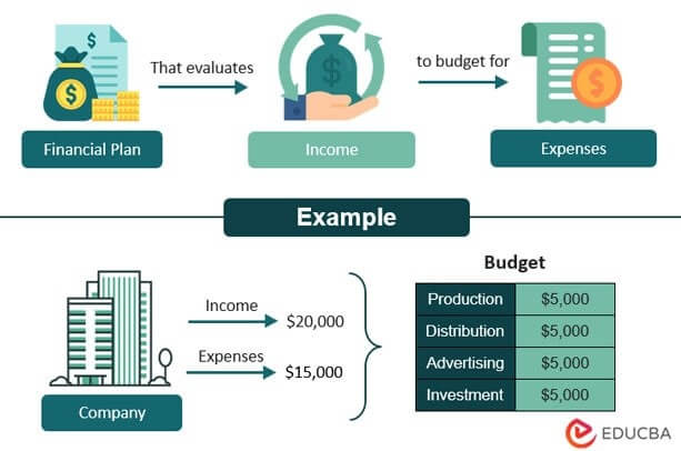 What is Budgeting? Types, Process, Real Examples (2024)