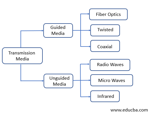 What Is Transmission Medium Explain Its Types With Examples