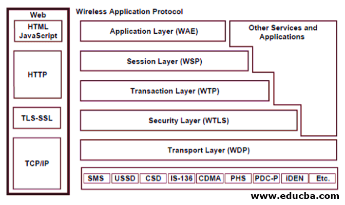 Explanation of WAP Architecture