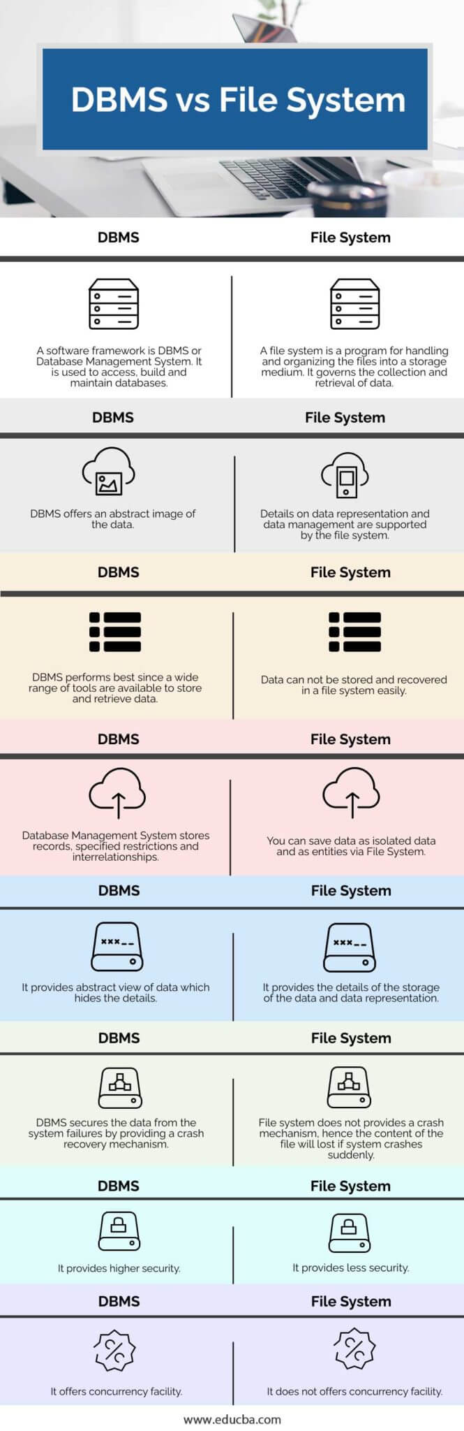 dbms vs file system javatpoint