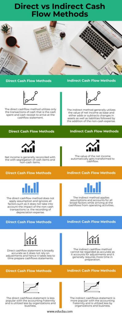 Direct vs Indirect Cash Flow Methods | Top Key Differences to Learn