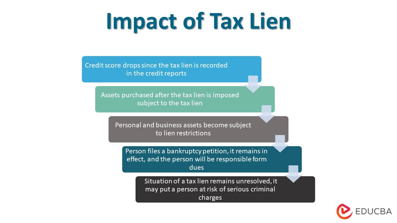 Impact of Tax Lien