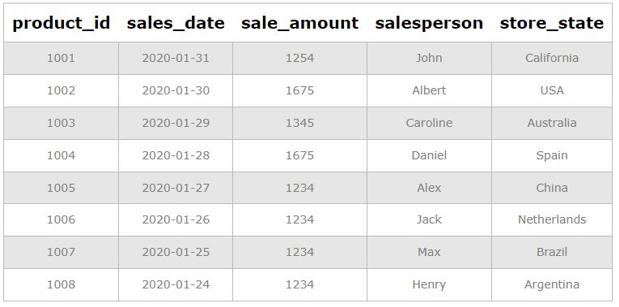 SQL DELETE Row Statement With Examples EduCBA