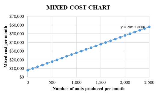 Mixed Cost | Mixed Cost Analysis | and