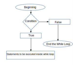 SQL for loop | Implementing the Functions of For Loop in SQL