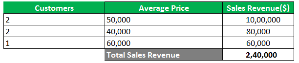 Sales Revenue-1.2