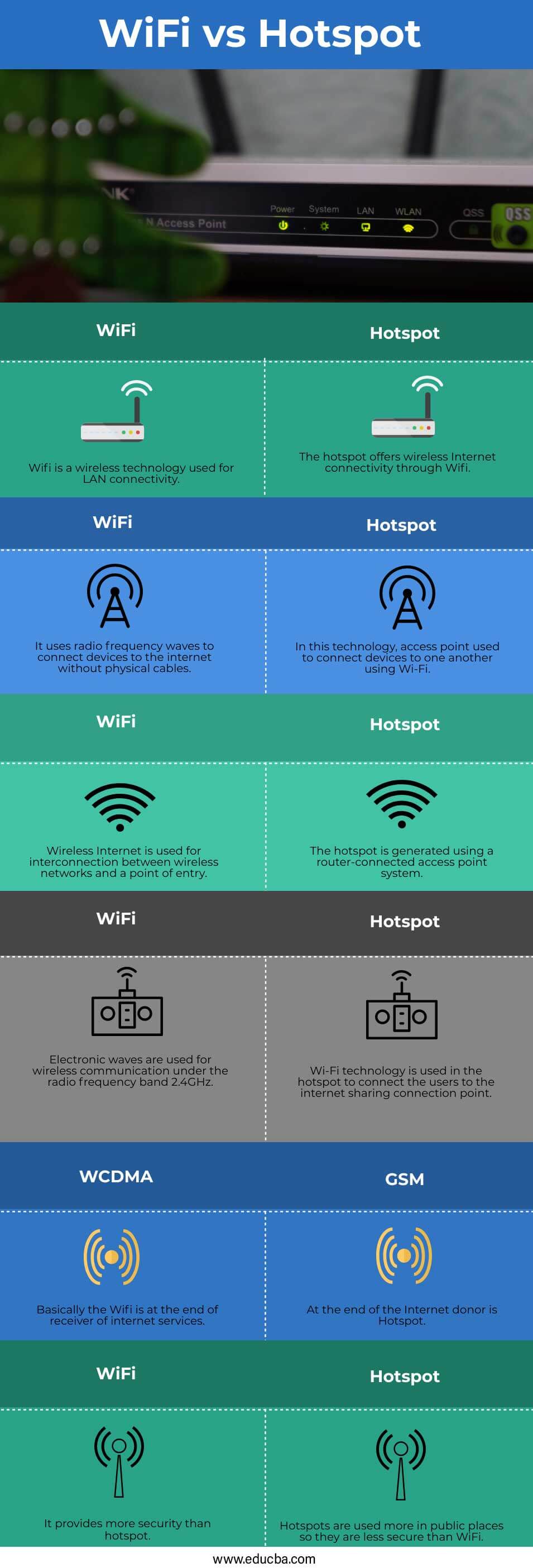 ¿Cuál es la diferencia entre Wi-Fi y Hotspot?