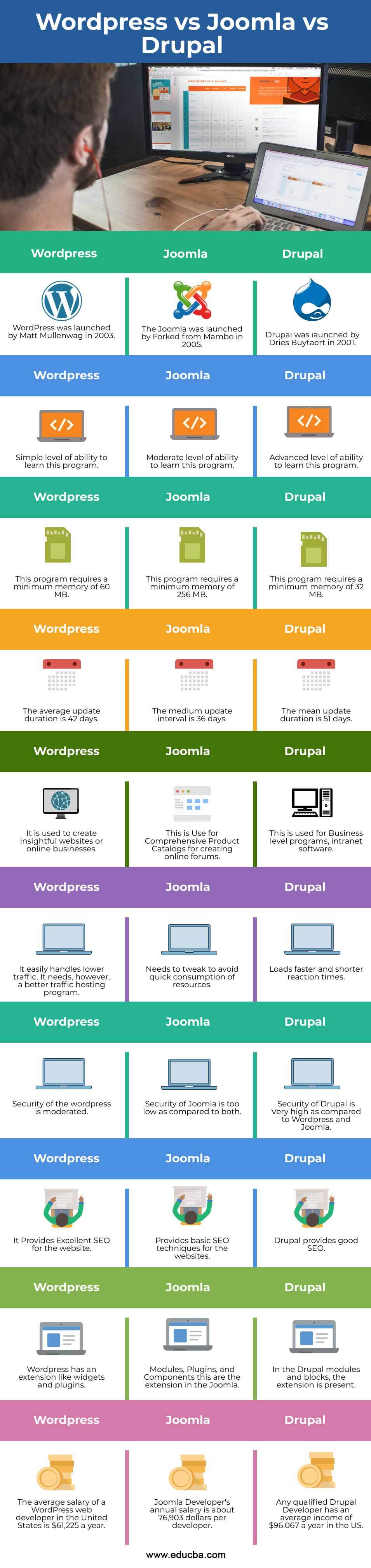 Wordpress-vs-Joomla-vs-Drupal-info