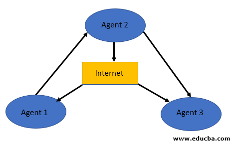 working of the mobile agents