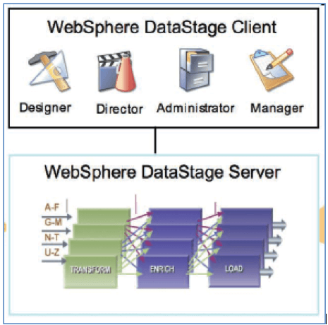 Architecture of Datastage