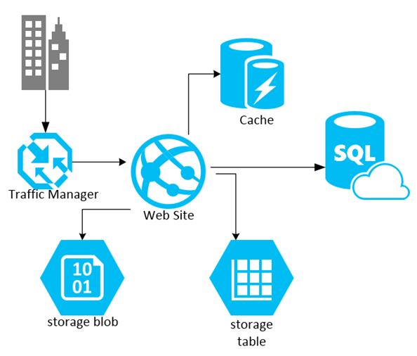 Azure Storage Replication BLOB Storage Working