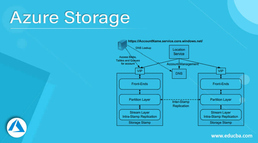 Azure Storage Replication BLOB Storage Working