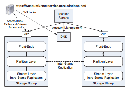 Azure Storage