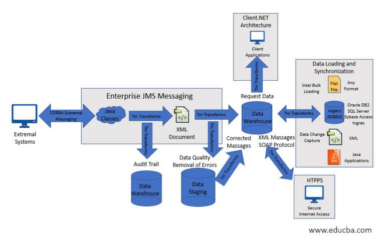 ETL architecture | Learn What is ETL architecture and its components