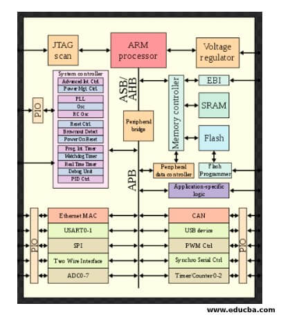 Explanation of ARM architecture