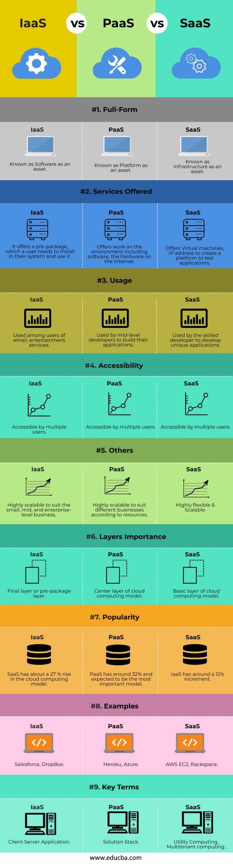 Iaas Paas Saas Differences
