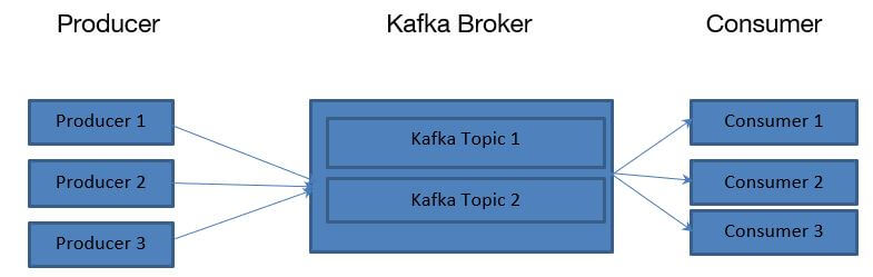 Kafka Partition Key