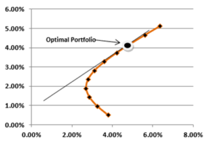 Portfolio Optimization | Portfolio Optimization Methods