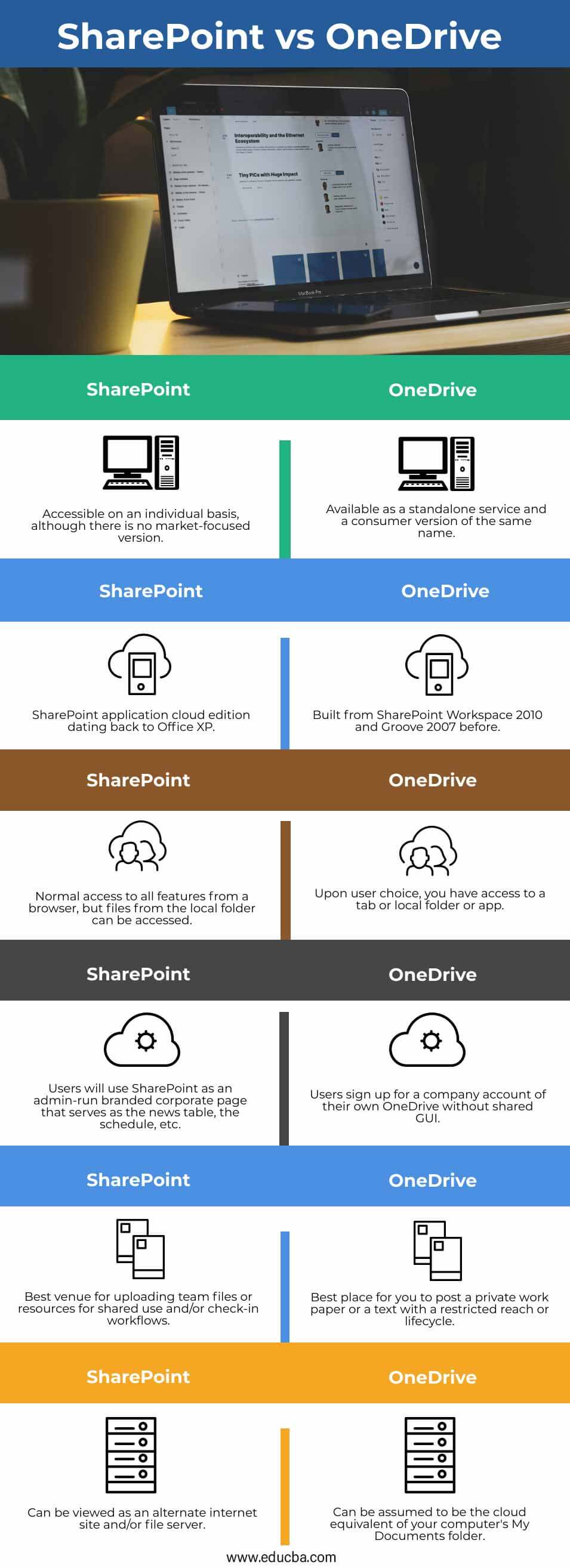 В чем разница между sharepoint и onedrive