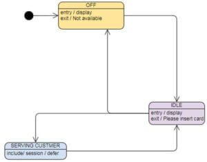 State Diagram | How to Design State Diagram | Uses | Example