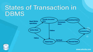 States of Transaction in DBMS | Guide to States of Transaction in DBMS