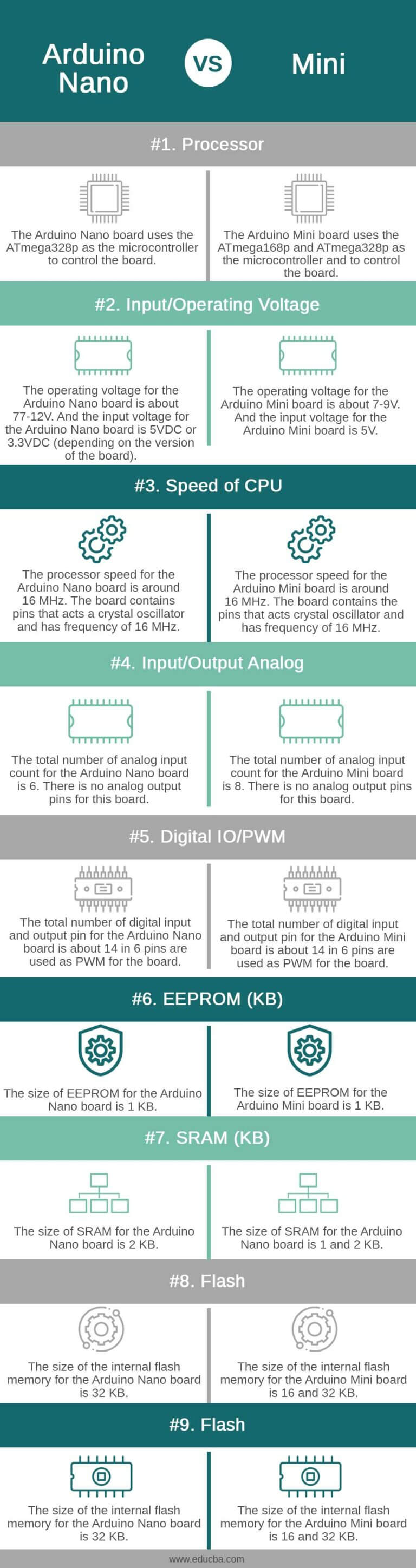 Arduino Nano vs Mini | Top 9 Differences You Should Know