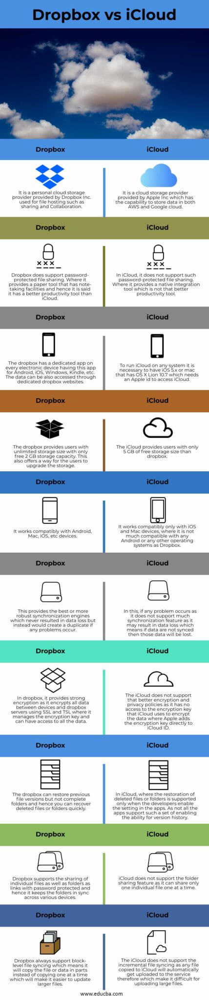 ICLOUD DRIVE VS DROPBOX WHICH IS BEST