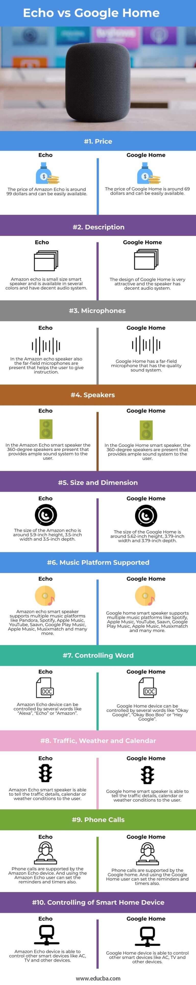 Echo vs Google Home | Top 10 Differences You Should Know