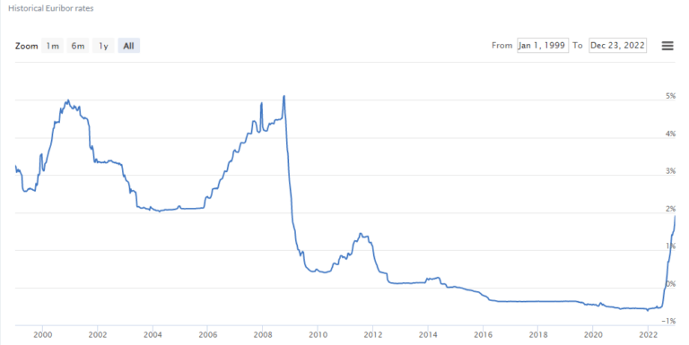 Euribor: Interest Rates, Calculation, Examples, Forecasts