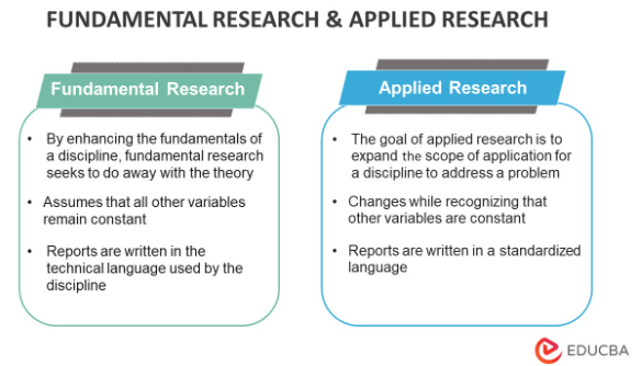 explain the types of research