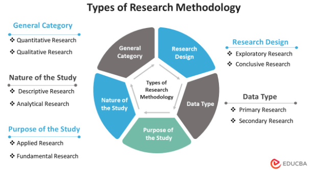 List of Research Methodlogy