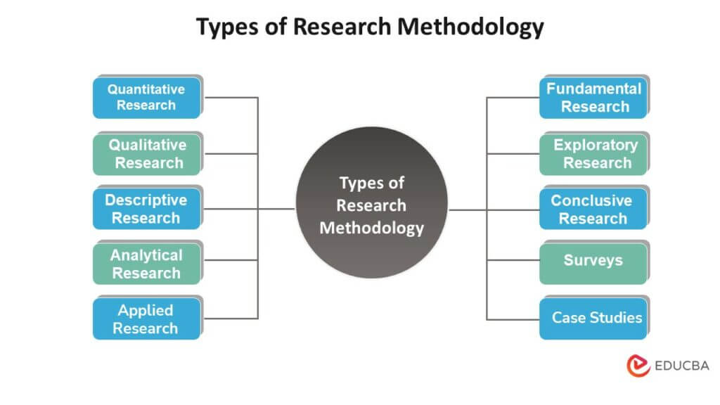 what's a research methodology