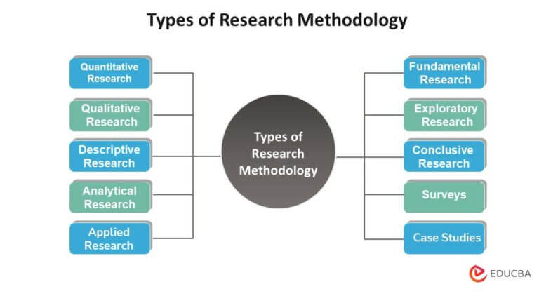 what research methodology did you use