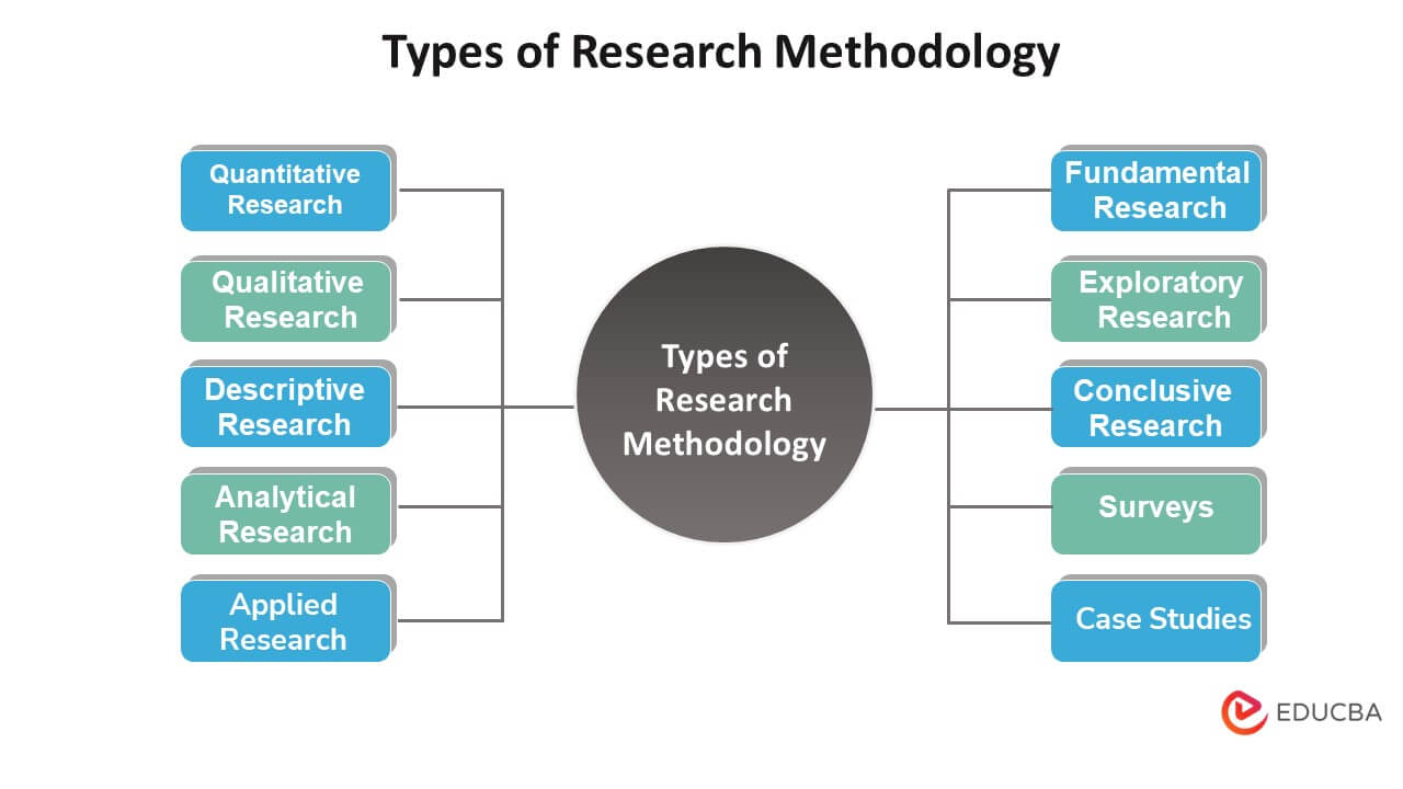What are the 7 types of research PDF?
