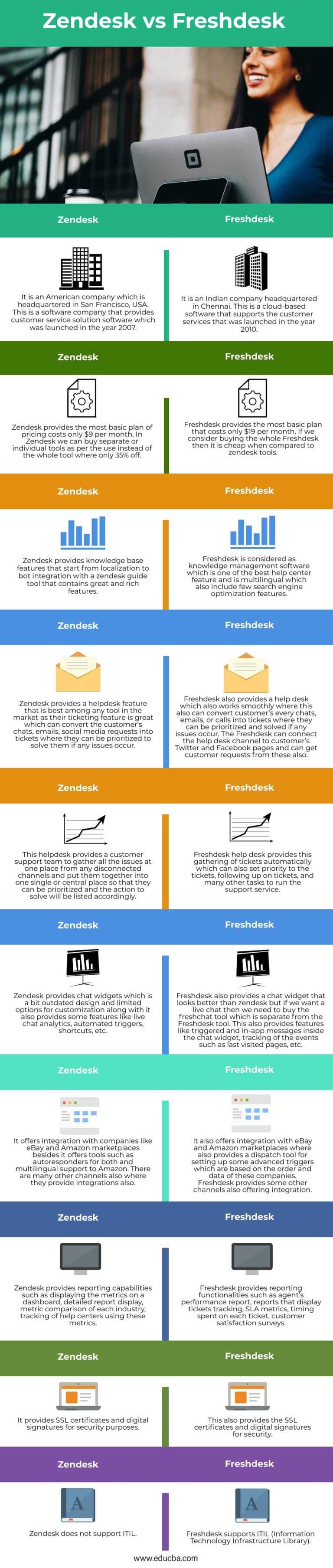 Zendesk vs Freshdesk | Key Differences Between Zendesk vs Freshdesk