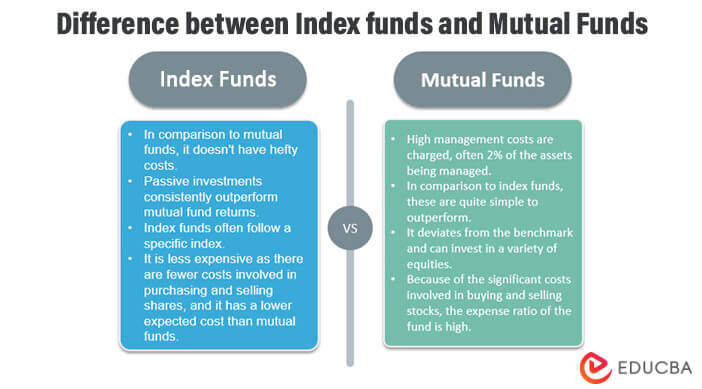 Indexed Fund