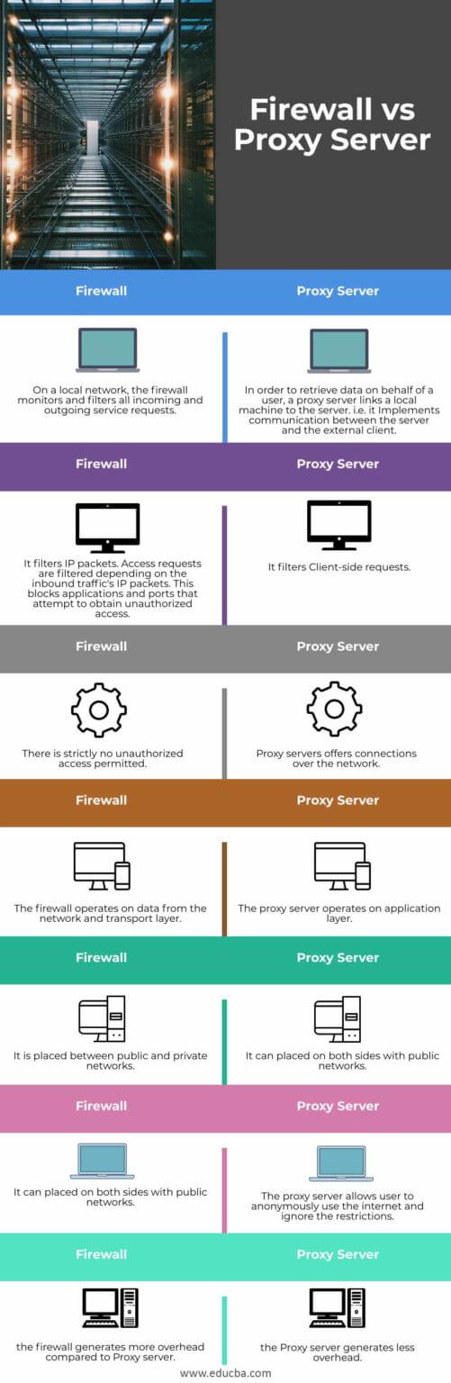 Firewall vs Proxy Server | Top 7 Comparisons of Firewall vs Proxy Server